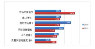 俄羅斯軟件業崛起 2010年出口超31億美元，外包業務成支柱